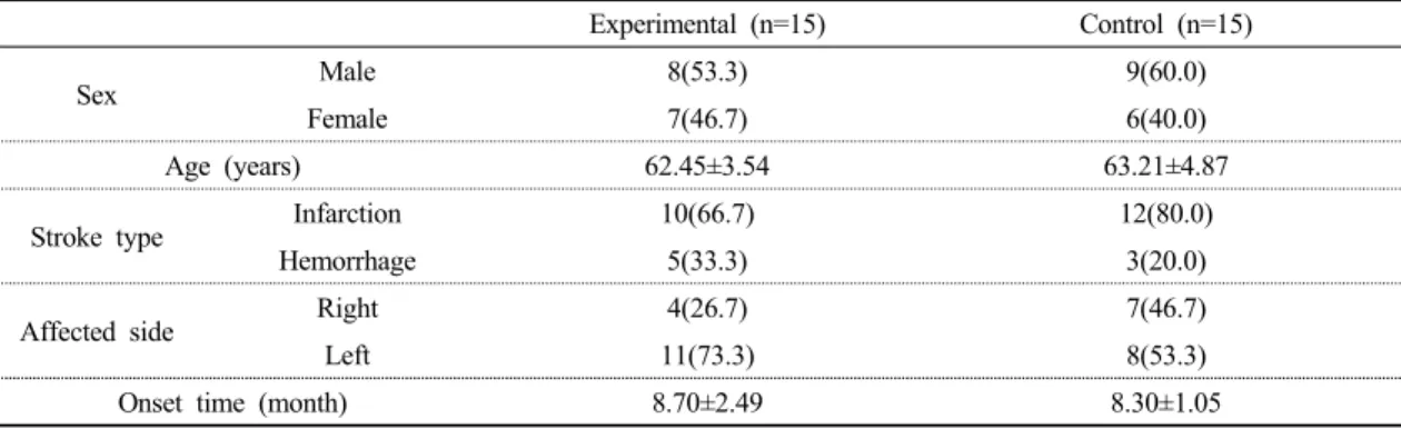Table 1. General characteristics of subjects 