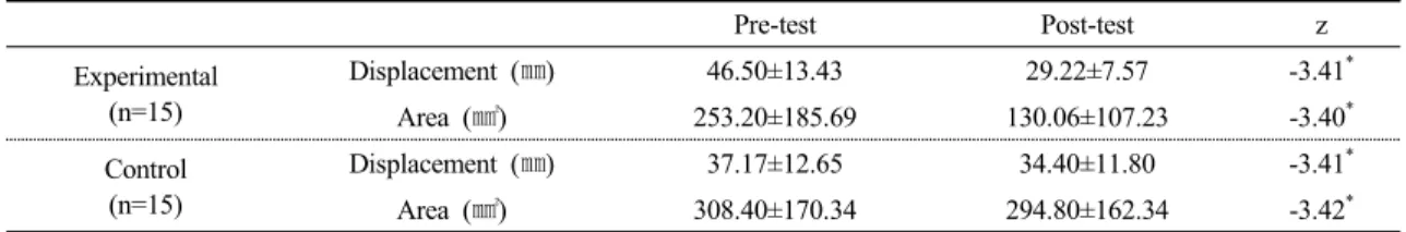 Table 2. A comparison of COP displacement and area between pre-test and post-test in the group 
