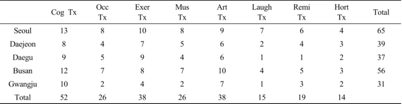 Table 1. Program of contents for the prevention of social welfare for senior citizens