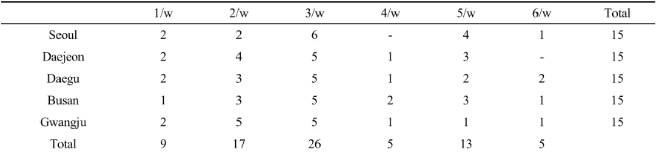 Table 3. Program frequency in senior welfare center for elderly by region 