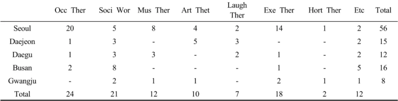 Table 6. Program frequency in dementia support center for elderly by region 