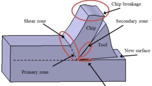 Fig. 1 Sources of acoustic emission signals 분 규명되었고, 이 결과를 토대로 칩 브레이커 형상을 갖는 공구가 개발되어 활용되고 있으나, 다양한 절삭공정에 적용하여 효율적인활용은 미진한 상태이고 가공공정에 적용되는 예는 제한적이다