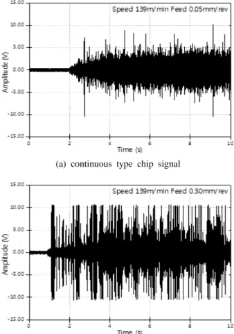 Fig. 4 Chip patterns depending on cutting condition