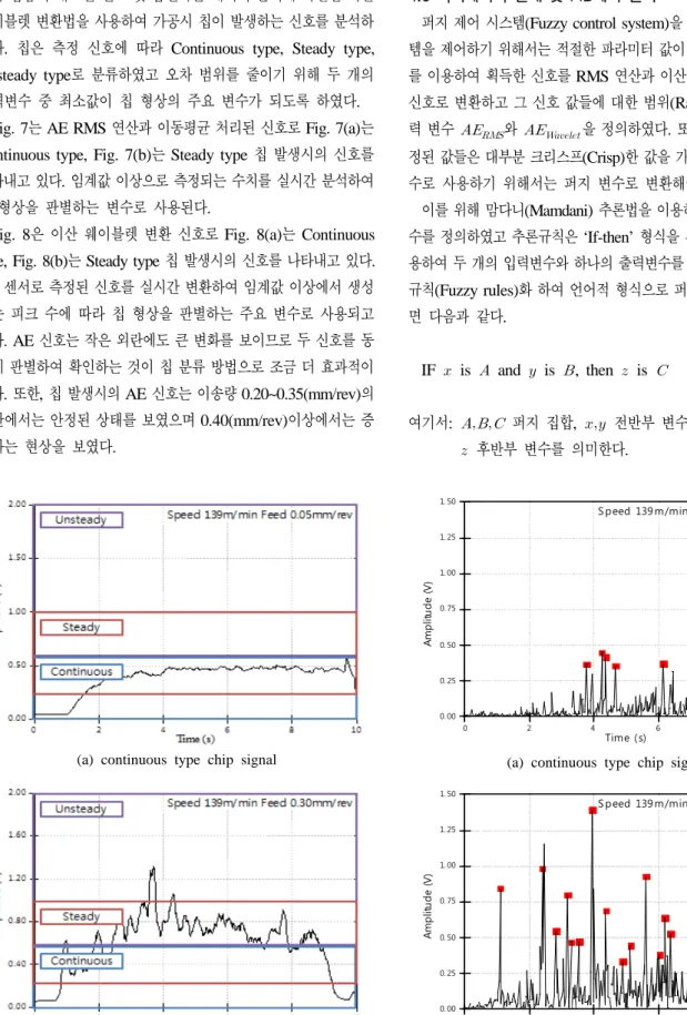 Fig. 7는 AE RMS 연산과 이동평균 처리된 신호로 Fig. 7(a)는  Continuous type, Fig. 7(b)는 Steady type 칩 발생시의 신호를  나타내고 있다