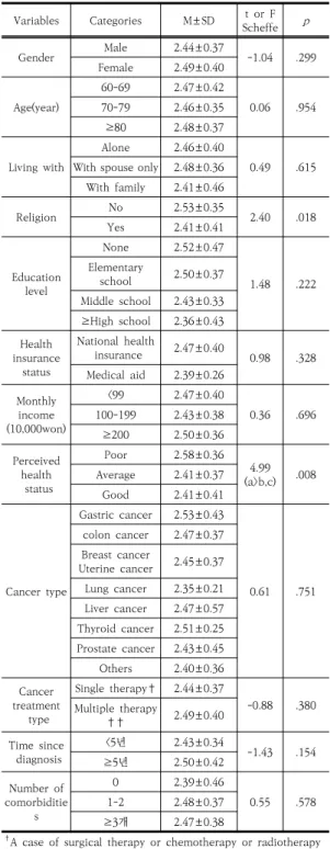 Table  3.  The  level  of  death  anxiety  according  to 