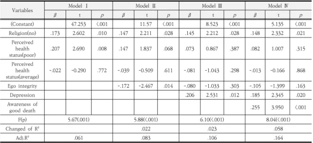 Table  5.  The  factors  affecting  the  death  anxiety 