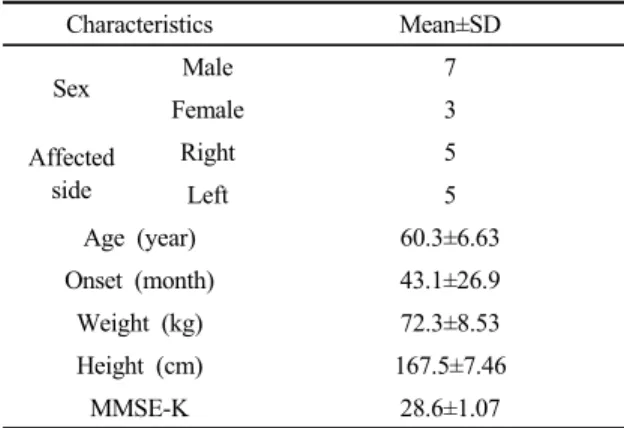 Table 1. General characteristics of subjects     (n=10)
