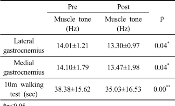 Table 3. Comparison of pre and post intervention values