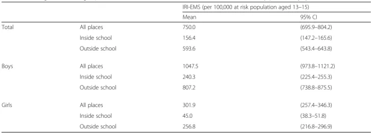 Table 1 Mean gender- and age-specific national IRI-EMS with their 95% confidence intervals by place of injury