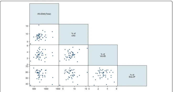 Fig. 3 Relationship between peer group behaviors and incidence of injury