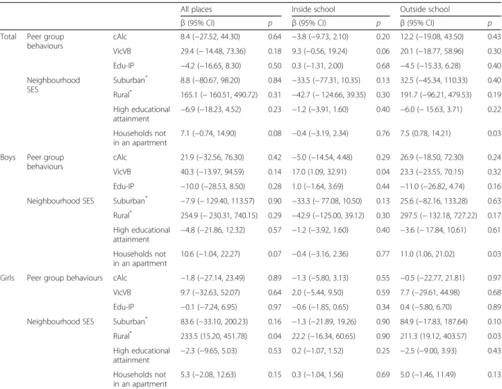 Table 4 Multiple linear regression between IRI-EMS and ecological risk factors (peer group behaviours and neighborhood SES) by place of injury