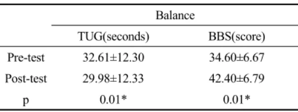 Table 2. Comparison of balance between pre-test and 