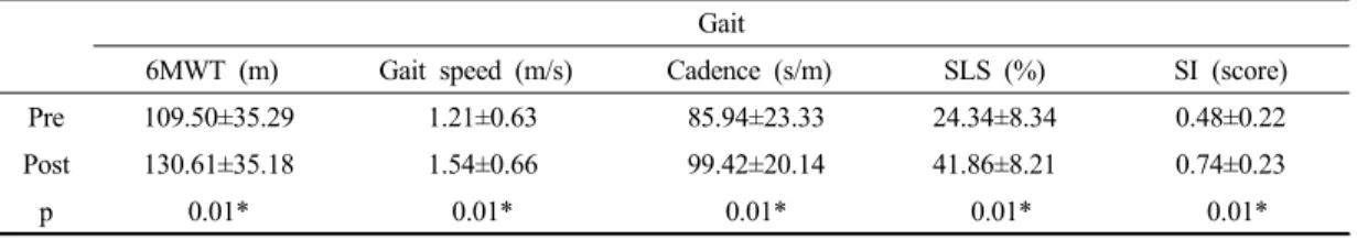 Table 3. Comparison of gait between pre-test and post-test  (n=10)