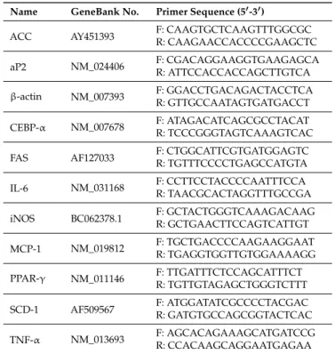 Table 3. Primers used for qPCR. Name GeneBank No. Primer Sequence (5 0 -3 0 )