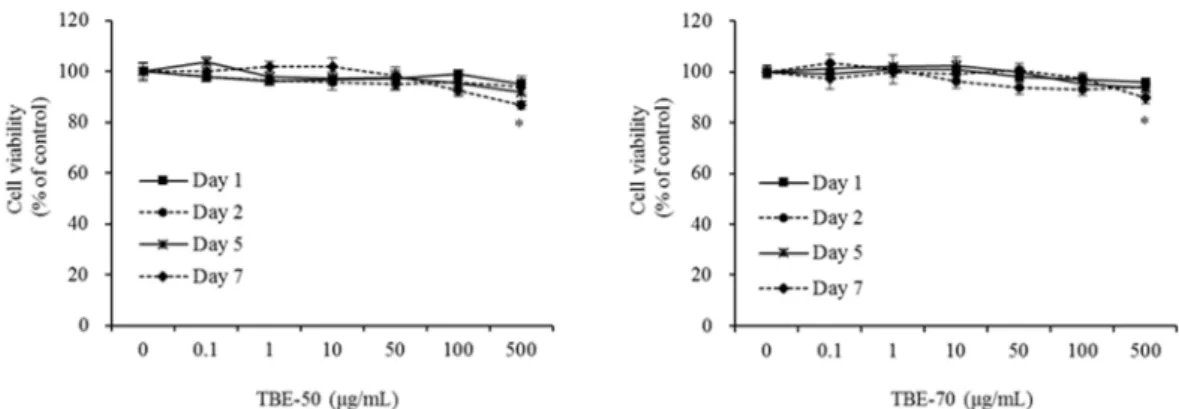 Figure 4. Effects of TBEs on cell viability in 3T3-L1 cells. Cells were treated with 0 (control), 0.1, 1, 10,  50, 100, or 500 μg/mL of TBE-50 (a) or TBE-70 (b), and incubated for 1, 2, 5, or 7 days