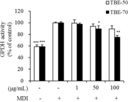 Figure 6. Effects of  TBEs  on GPDH  activity  in  adipocytes.  GPDH  activity  was  determined  using  a  GPDH assay kit
