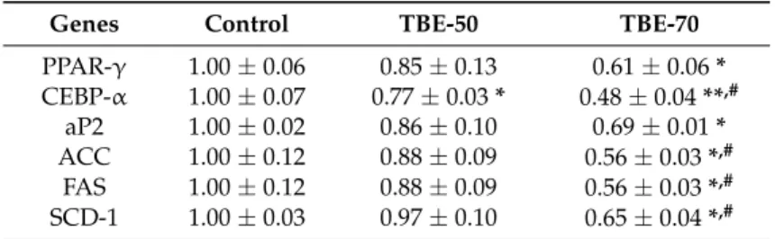 Table 1. Effects of TBEs on mRNA expression of adipocytes-specific genes in adipocytes.