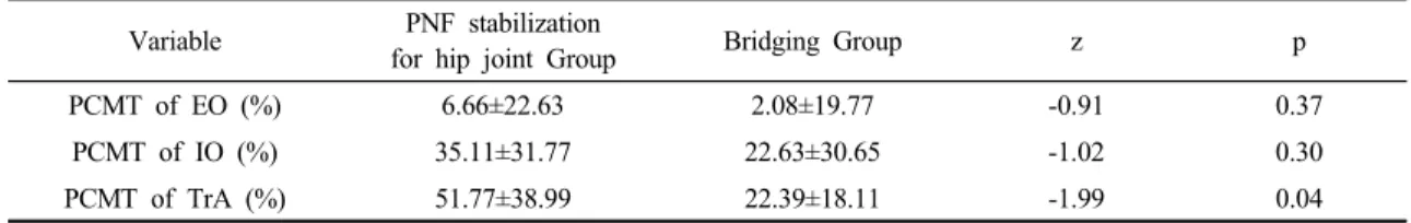 Table 2. Comparison of PCMT of the PNF stabilization group and Bridging group  (n=28)