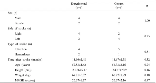 Table 1. General characteristics of study subjects  (n=12)