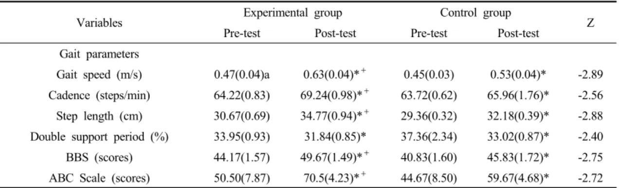Table 2. Descriptive measurements