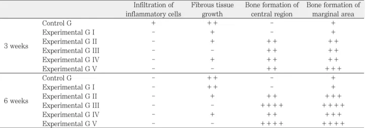 Table 2. The ratio of new bone to bone defect in each group