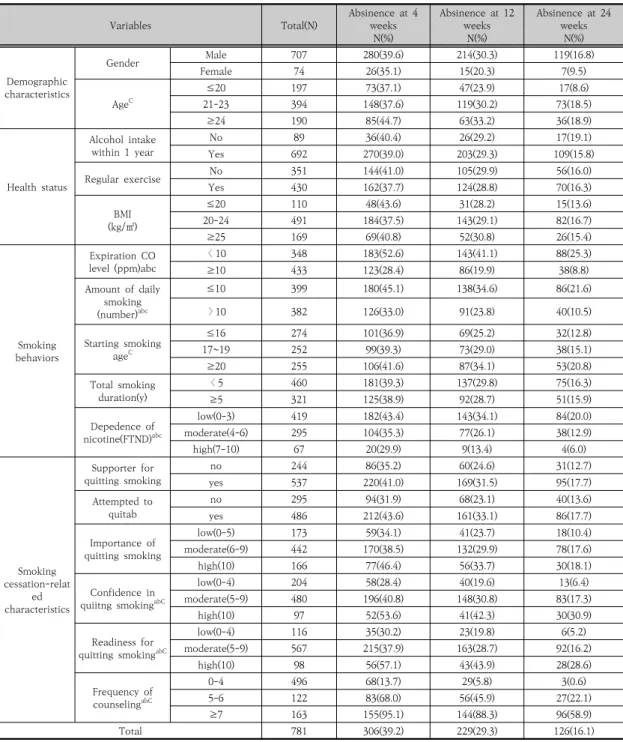 Table  1.  Abstinence  at  4,  12,  24  weeks  according  to  general  characteristics  of  subjects                                (N=781) 