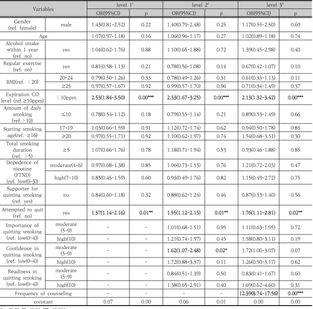 Table  2.  Factors  associated  with  abstinence  at  4  weeks                                                                                                (N=781) 