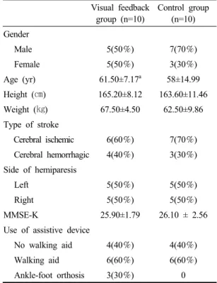 Table 2. Comparison of walking and balance ability intervention results between two groups Visual feedback group (n=10) Control group (n=10)Gender Male5(50％)7(70％) Female5(50％)3(30％)Age (yr)61.50±7.17a58±14.99Height (㎝)165.20±8.12163.60±11.46Weight (㎏)67.5