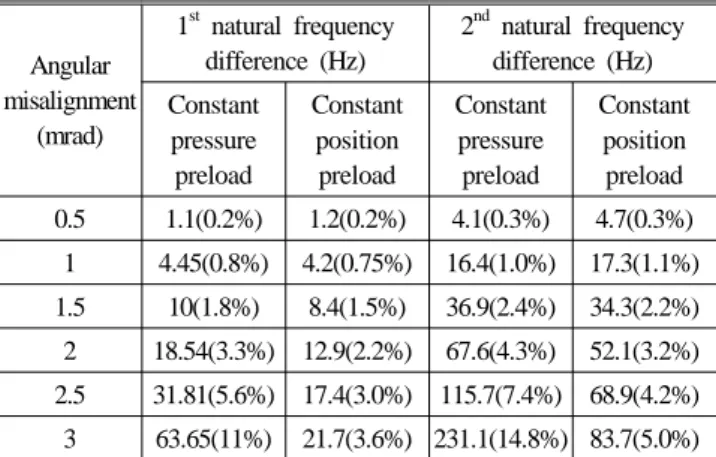 Table 1 Natural frequencies of spindle with angular misalignment  under two different preload conditions: constant pressure  preload and constant position preload