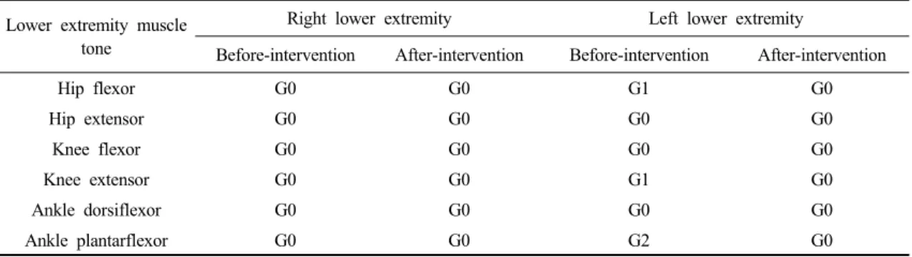 Table 2. Changes of muscle strength before and after intervention 