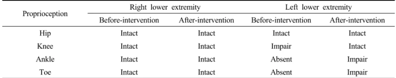 Table 4. Changes of light touch before and after intervention 