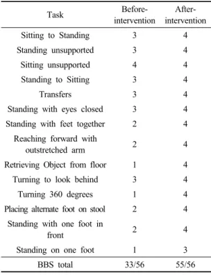 Table 7. Changes of Berg balance scale before and  after intervention