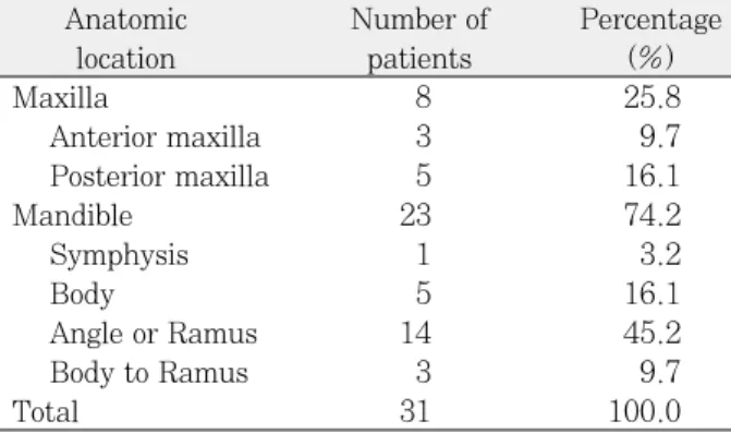Table 1. Distribution by age
