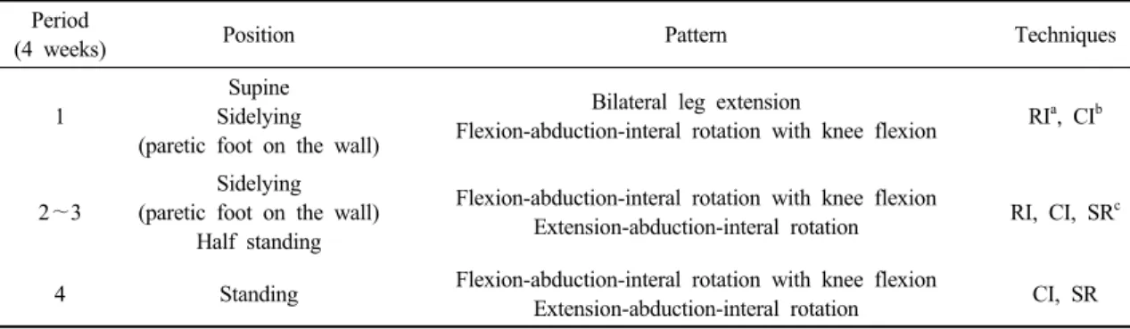 Table 4. The changes of Balance abilityPeriod