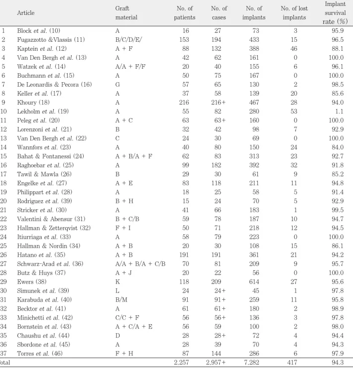 Table 1. Articles selected according to criteria