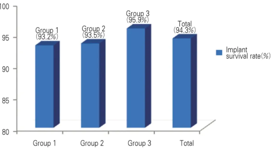 Fig. 1. Implant survival rates according to graft material.