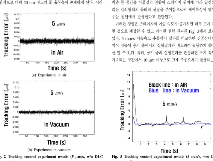 Fig. 2 Tracking control experiment results (5 m/s, w/o DLC coat)