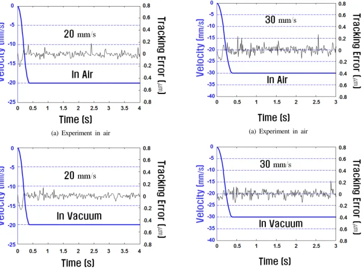 Fig. 8 Tracking control experiment results (30 mm/s, w/ DLC  coat)