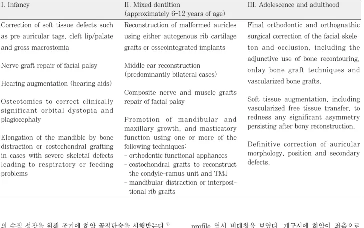 Table 1. Principal stages and techniques applicable to the treatment of hemifacial microsomia (Adapted from reference 4)