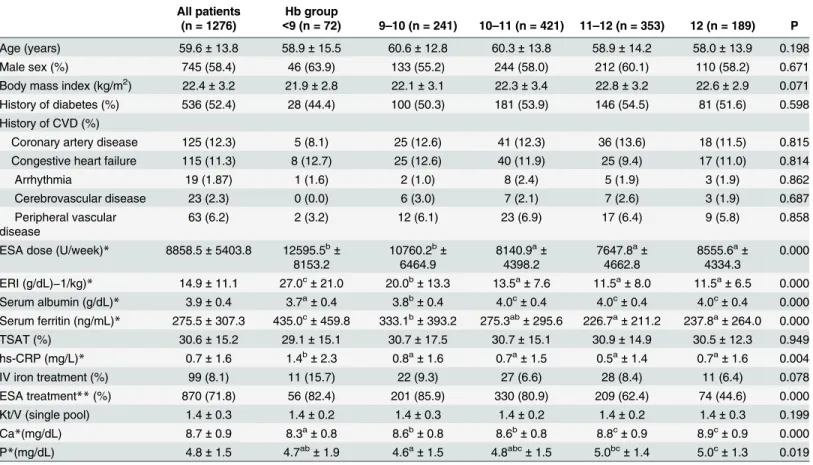 Table 1. Baseline characteristics of the cohort as classified by the levels of hemoglobin (Hb groups)