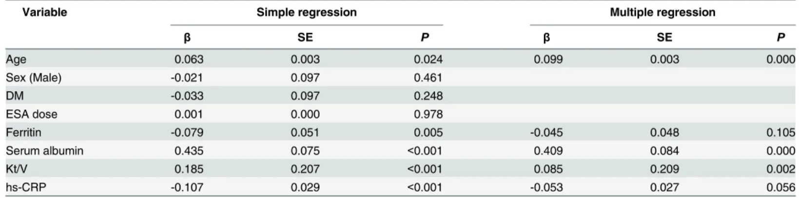 Table 2 shows the simple and multiple regression analysis between Hb levels and other bio- bio-chemical variables
