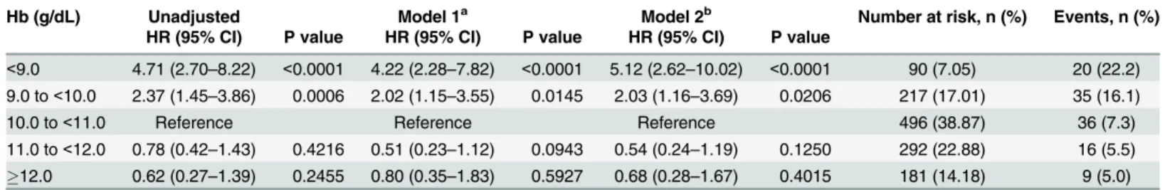 Table 4. Hazard ratios of mortality based on time-dependent Hb levels in all the patients.