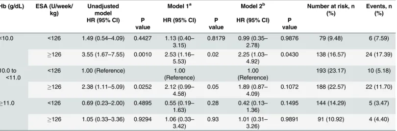 Table 5. Hazard ratios of mortality based on the hemoglobin level and ESA dose in all the patients