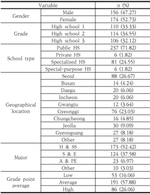 Table  1.  Demographics  of  Respondents            (N=330)