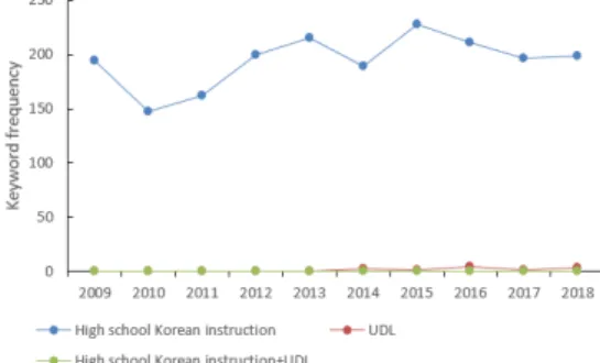 Fig.  1.  Keyword  trends  between  2009  and  2018.