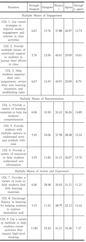 Fig.  5.  Association  between  the  implementation  of  UDL  and  grades.  The  size  of  the  circle  is  proportionate  to  the  amount  of  cell  contribution