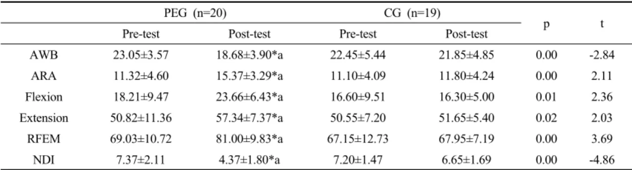 Table 2. Comparison of parameters between before and after treatments 