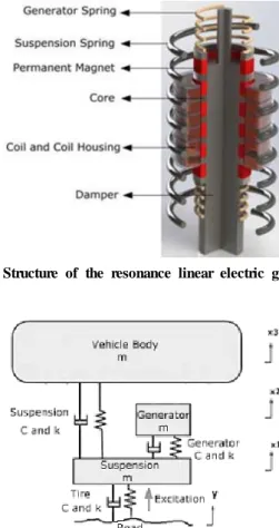 Fig. 1 Install position of the resonance linear electric generator Fig. 2 Structure of the resonance linear electric generator