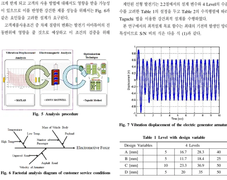 Fig. 5 Analysis procedure