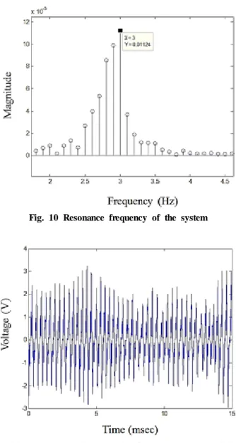 Fig. 10 Resonance frequency of the system